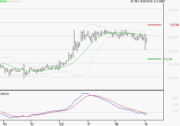 BAINS MER MONACO : La tendance baissière peut reprendre