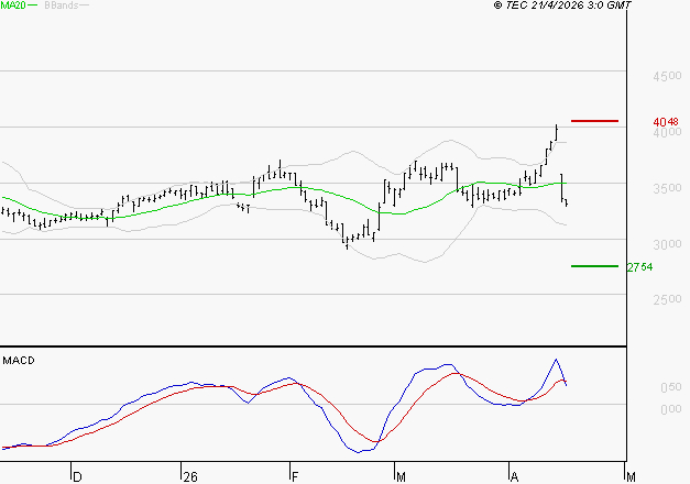 IPSOS : Une consolidation vers les supports est probable
