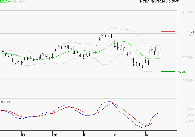 SAFRAN : Le mouvement reste haussier