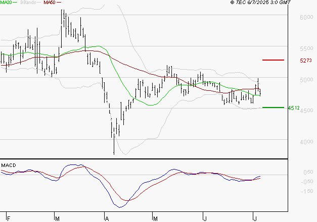ERAMET : Attendre un test du support