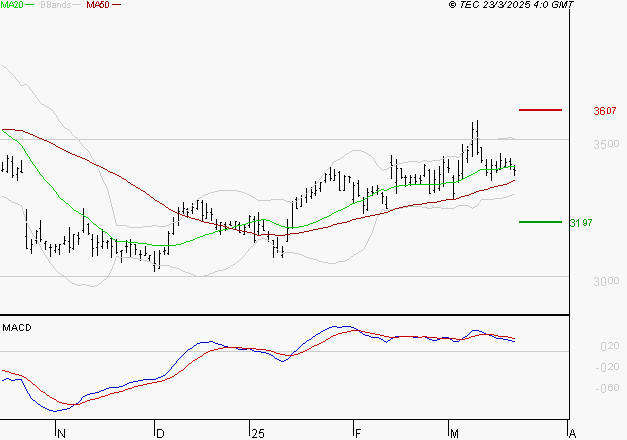 MICHELIN : L'indécision domine