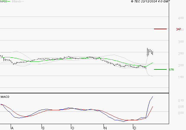 VIVENDI : Le mouvement reste haussier