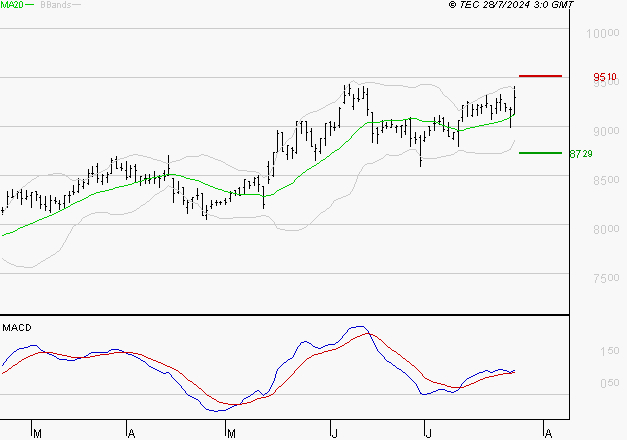 EURONEXT NV : Les signaux haussiers sont intacts