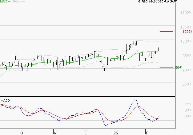 WENDEL : Le mouvement reste haussier
