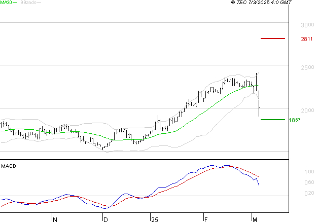 MANITOU : La consolidation peut se poursuivre