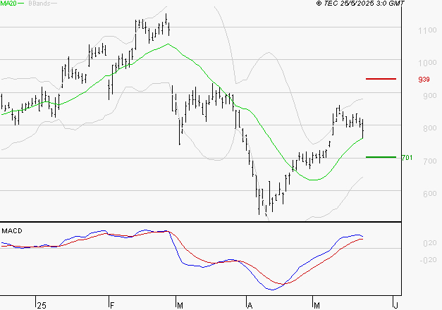 FORVIA SE : Les signaux haussiers sont intacts