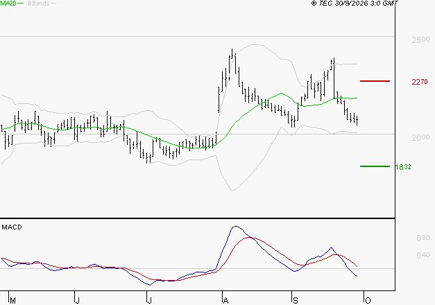 MANITOU : Sous les résistances, une consolidation est probable