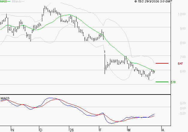 STELLANTIS (Paris) : Attendre un test du support