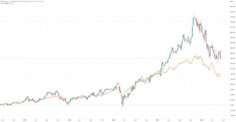 Graphique 5 ans de l’action KKR et du Nasdaq 100. Crédit photo : Freepik