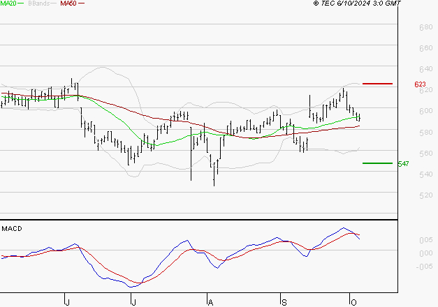 BOLLORE : La consolidation peut se poursuivre