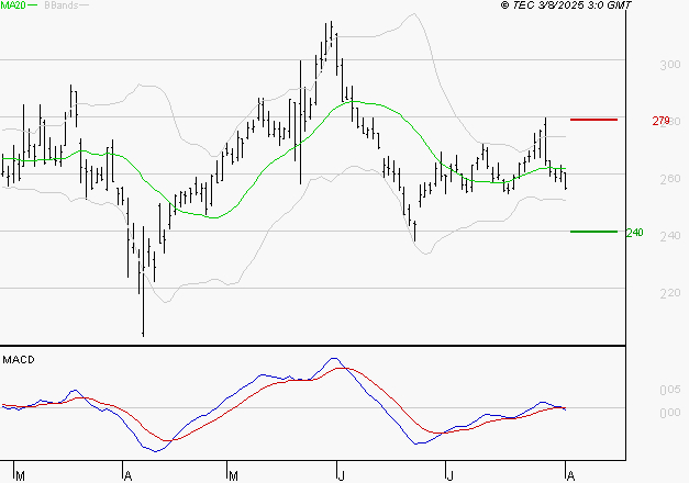 ELIOR : Sous les résistances, une consolidation est probable