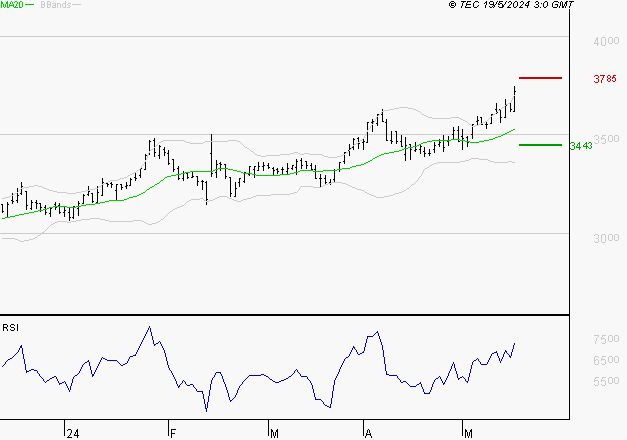 VICAT : Risque de correction sous les résistances