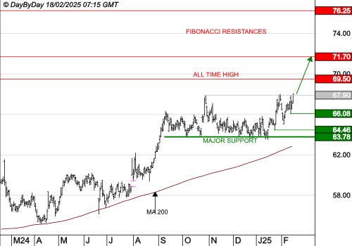 DANONE : Les cours progressent toujours
