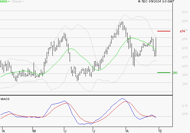 EUTELSAT : Sous les résistances, une consolidation est probable