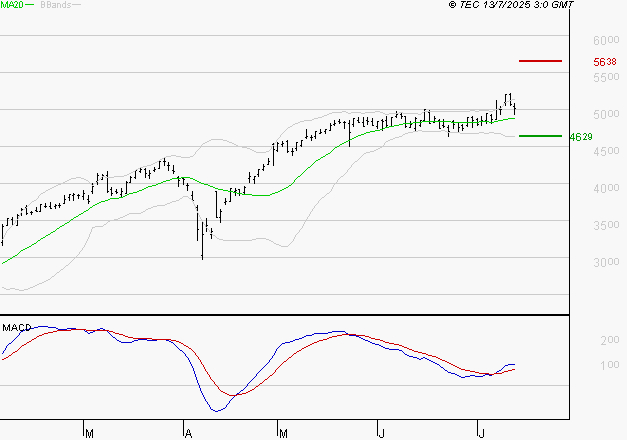 SOCIETE GENERALE : Le mouvement reste haussier