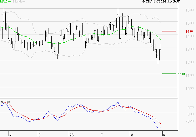 EMEIS : Sous les résistances, une consolidation est probable