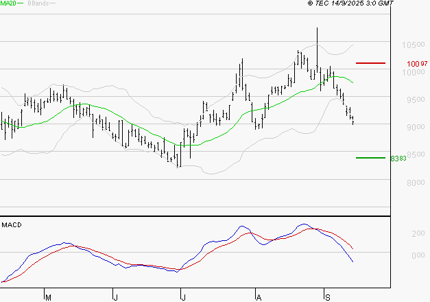 PERNOD RICARD : La tendance baissière peut reprendre
