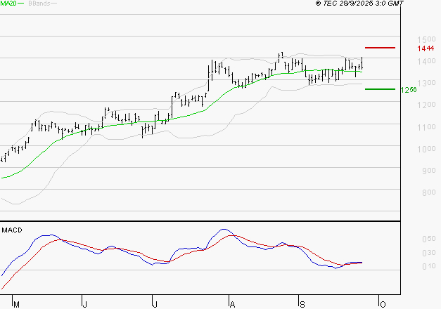 OPMOBILITY : Les signaux haussiers sont intacts