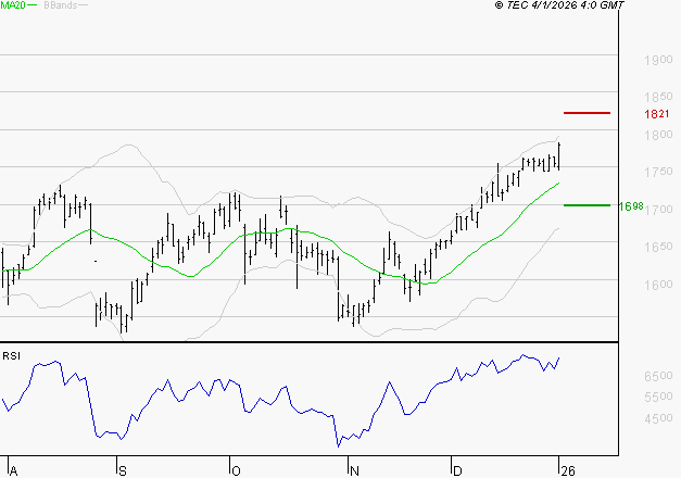 CREDIT AGRICOLE : Risque de correction sous les résistances