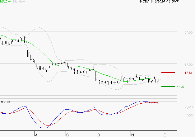 STELLANTIS (Milan) : Pas de signe d'amélioration