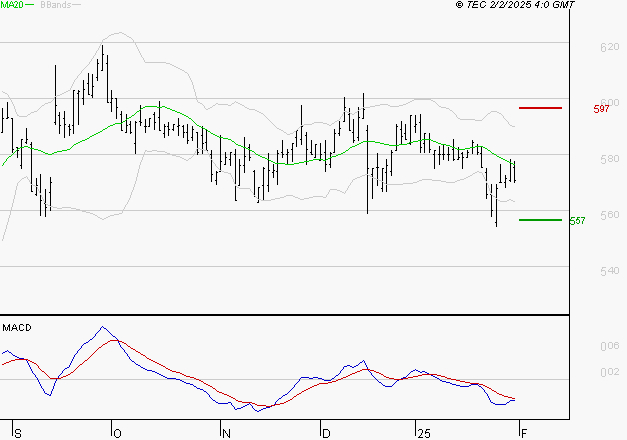 BOLLORE : La tendance baissière peut reprendre