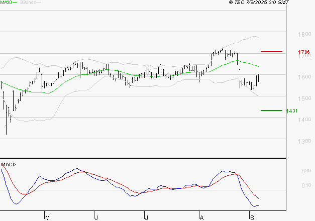 CREDIT AGRICOLE : La tendance baissière peut reprendre