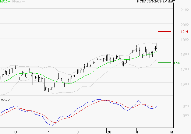 CREDIT AGRICOLE : Les signaux haussiers sont intacts