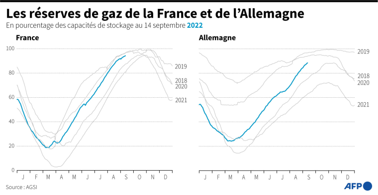Graphique montrant l'évolution des réserves de gaz en France et en Allemagne depuis 2018, au 14 septembre ( AFP / )