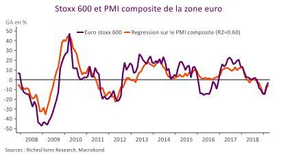 (source : RF Research, Macrobond)