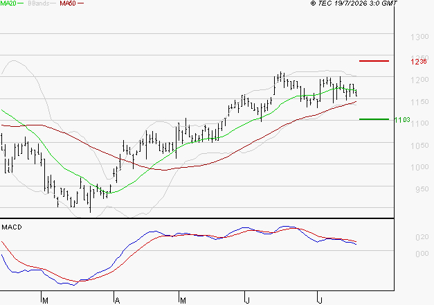 AYVENS : Une consolidation vers les supports est probable