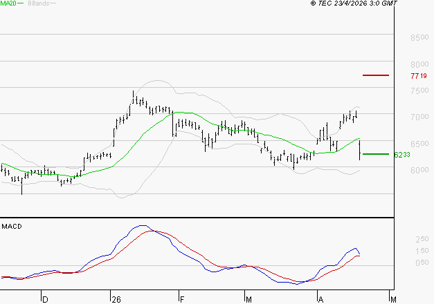 EUROFINS SCIENTIFIC : Les cours sont à des niveaux intéressants