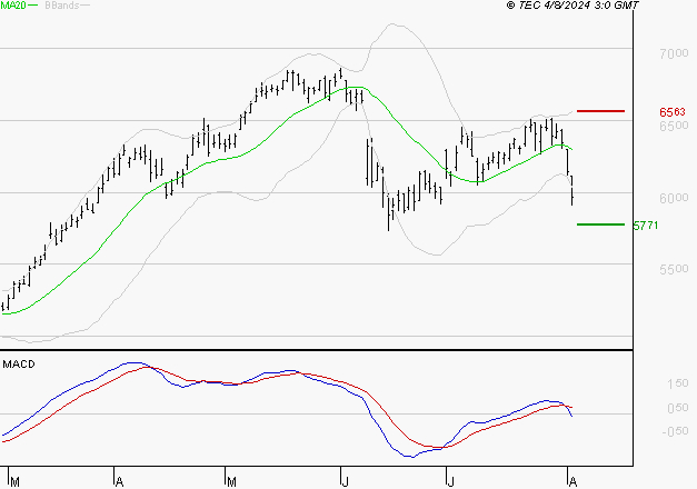 BNP PARIBAS : Sous les résistances, une consolidation est probable