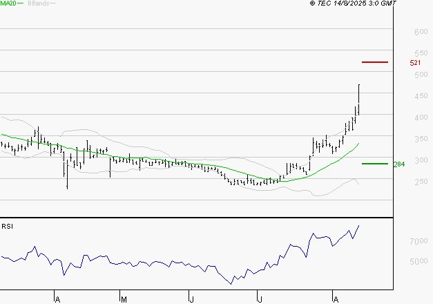 VALNEVA SE : Risque de correction sous les résistances