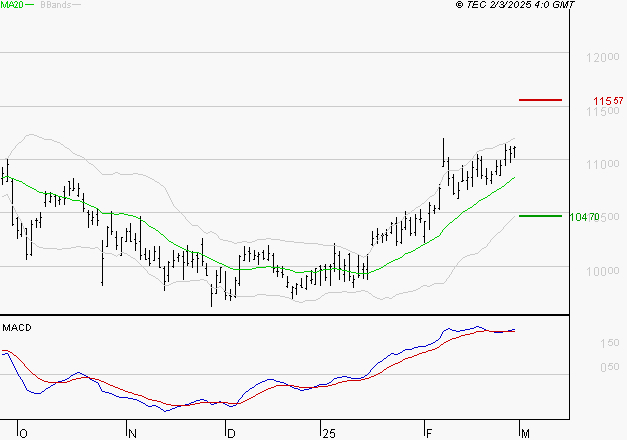 VINCI : Le mouvement reste haussier