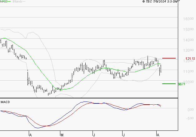 SOITEC : La consolidation peut se poursuivre