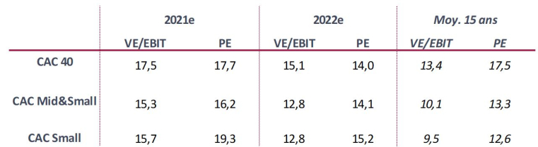 Valorisation des indices. (source : InFront. Au 30/11/2021, valeurs médianes)