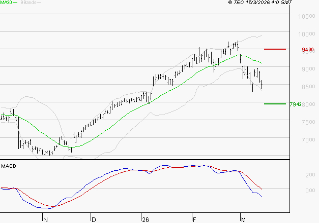 BNP PARIBAS : La tendance baissière peut reprendre