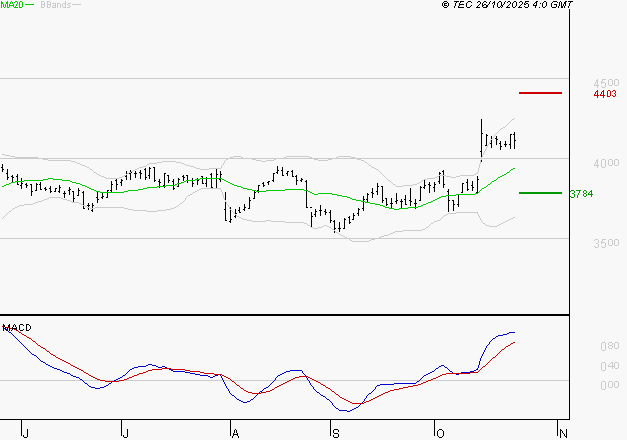 BOUYGUES : Les signaux haussiers sont intacts