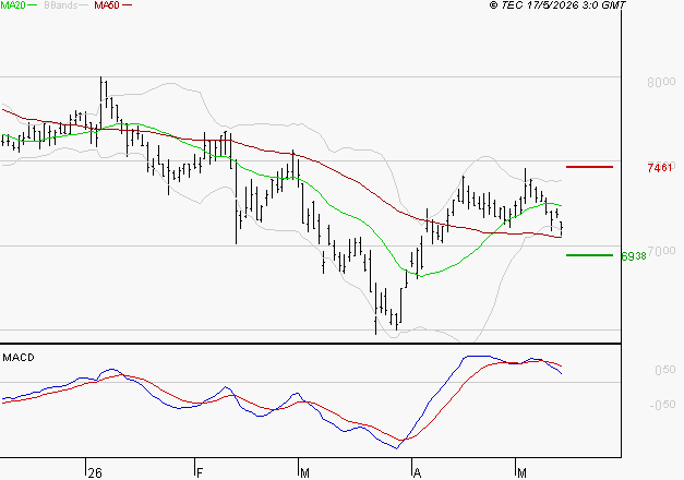 GECINA : Une consolidation vers les supports est probable