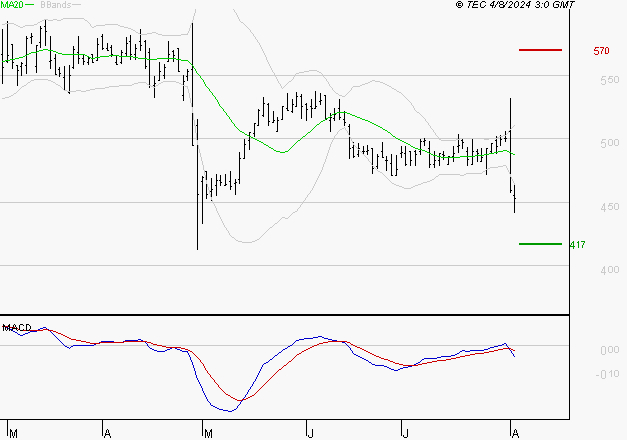 SES : Sous les résistances, une consolidation est probable