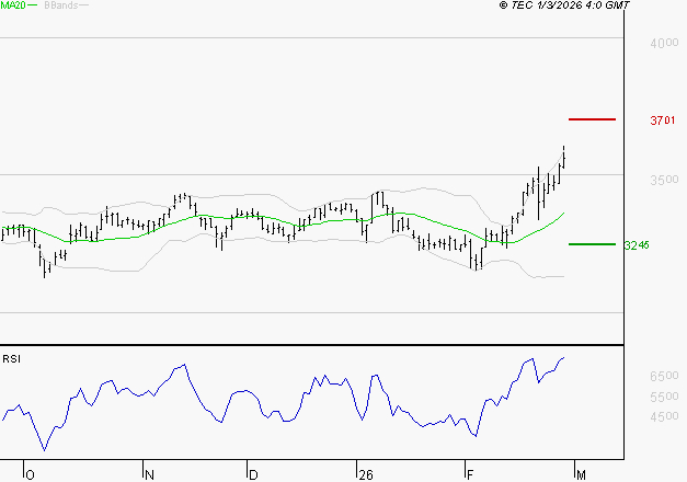 KLEPIERRE : Les résistances sont proches