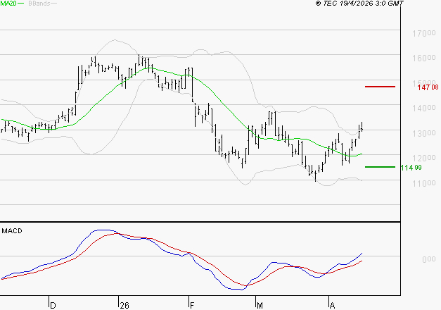 SOPRA : Les signaux haussiers sont intacts