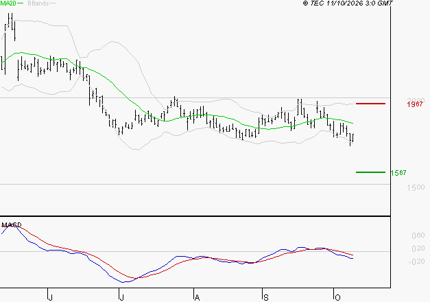 VALLOUREC : La tendance baissière peut reprendre