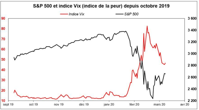 S&P 500 et indice Vix depuis octobre 2019 (source : Factset et Valquant Expertyse)