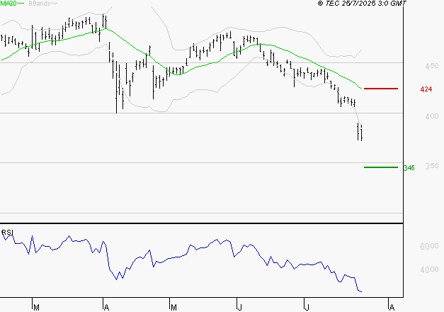 NOKIA : Baissier mais survendu