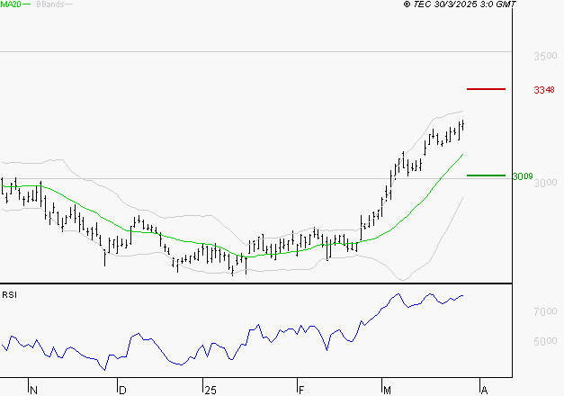 VEOLIA ENVIRONNEMENT : Risque de correction sous les résistances