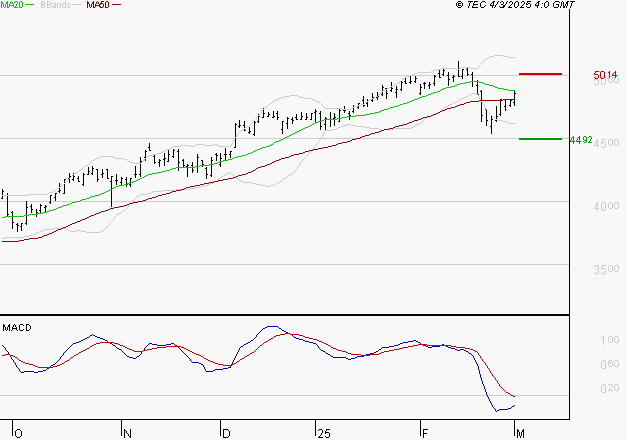 ACCOR SA : Le mouvement n'incite pas à revenir à très court terme