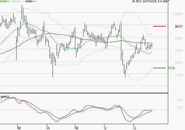 TELEPERFORMANCE : Les signaux haussiers sont intacts