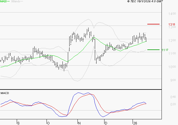 VALEO : Le mouvement reste haussier