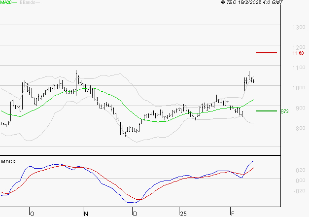 BENETEAU : Le mouvement reste haussier